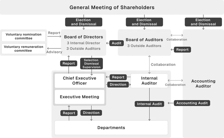 This diagram shows the appointment, auditing, and coordination relationships among the General Meeting of Shareholders, Board of Directors, Board of Corporate Auditors, accounting auditors, and business execution divisions. The General Meeting of Shareholders appoints and dismisses the Board of Directors, Board of Corporate Auditors, and accounting auditors. The Board of Directors selects and supervises the Representative Directors, while the Board of Corporate Auditors audits the Board of Directors. Internal auditors and accounting auditors conduct audits in coordination with each organization.