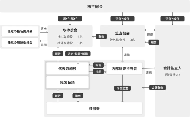 株主総会を頂点に、取締役会、監査役会、会計監査人および業務執行部門の選任・監査・連携の関係を示す。株主総会は取締役会、監査役会および会計監査人を選任・解任する。取締役会は代表取締役を選定・監督し、監査役会は取締役会を監査する。内部監査担当者および会計監査人は各組織と連携して監査を行う。