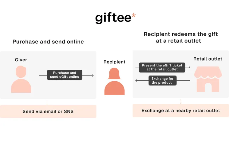 The flow of how giftee's e-gift service works. The sender purchases an e-gift online and sends it to the recipient via email or social media. The recipient then displays the ticket at a nearby store and exchanges it for the applicable product.