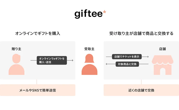 ギフティのeギフト利用の流れ。贈り主がオンラインでeギフトを購入し、メールやSNSで受取主に送信する。受取主が近くの店舗でチケットを表示し、対象商品と交換する。