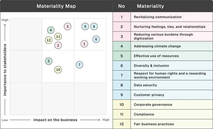 Materiality map. The vertical axis represents relevance to stakeholders (low to high), and the horizontal axis represents impact on business (low to high). This chart plots the results of importance assessments for giftee's 12 materiality items across both axes.