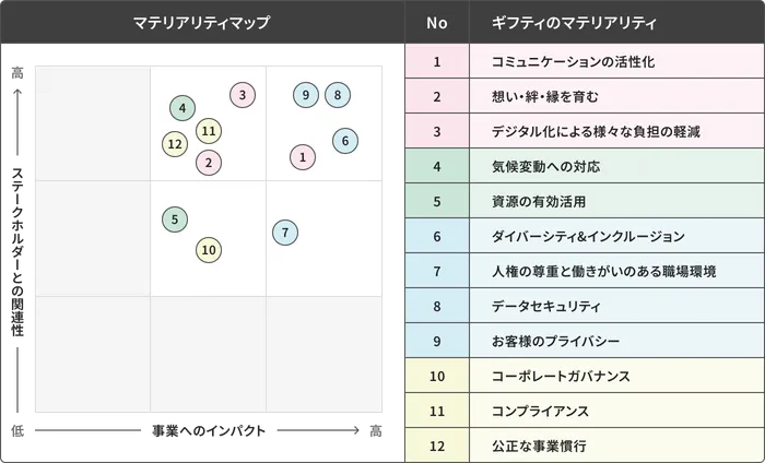 マテリアリティマップ。縦軸はステークホルダーとの関連性（低〜高）、横軸は事業へのインパクト（低〜高）を示す。ギフティの12のマテリアリティについて、両軸による重要度評価の結果を2軸上に示した図。