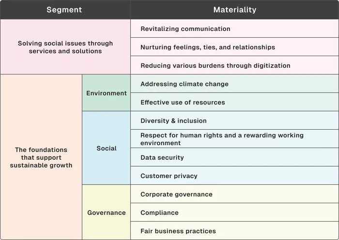A table classifying materiality into four categories: "Solving Social Issues through Services and Solutions," "Environment," "Society," and "Governance."