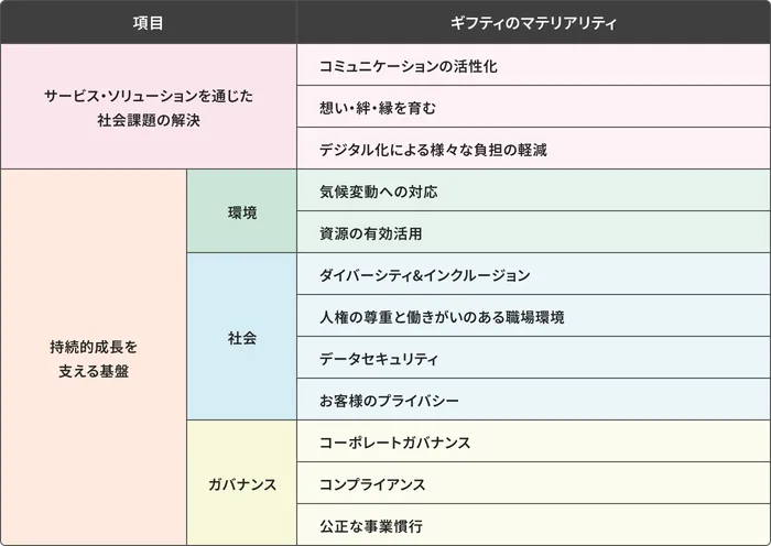 マテリアリティを「サービス・ソリューションを通じた社会課題の解決」「環境」「社会」「ガバナンス」の4項目に分類した表