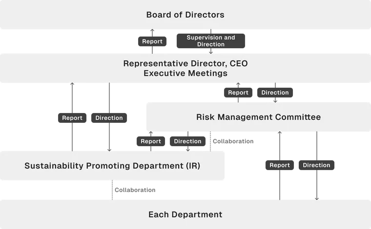 The Board of Directors oversees and provides direction to the Representative Director/CEO and the Management Meeting, which in turn reports back to the Board. The Management Meeting provides direction to and receives reports from both the Sustainability Promotion Department (IR) and the Risk Management Committee. The Sustainability Promotion Department and the Risk Management Committee collaborate with each other. The Risk Management Committee issues instructions to and receives reports from each department, while the Sustainability Promotion Department also coordinates with each department.