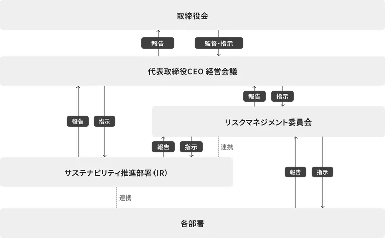 取締役会が代表取締役CEO 経営会議を監督・指示し、経営会議から取締役会へ報告が行われる。経営会議はサステナビリティ推進部署（IR）とリスクマネジメント委員会それぞれに指示を行い、報告を受ける。サステナビリティ推進部署とリスクマネジメント委員会は互いに連携する。リスクマネジメント委員会は各部署に指示を行い報告を受ける。サステナビリティ推進部署も各部署と連携する。